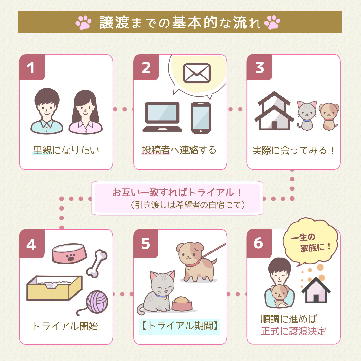 譲渡までの基本的な流れ